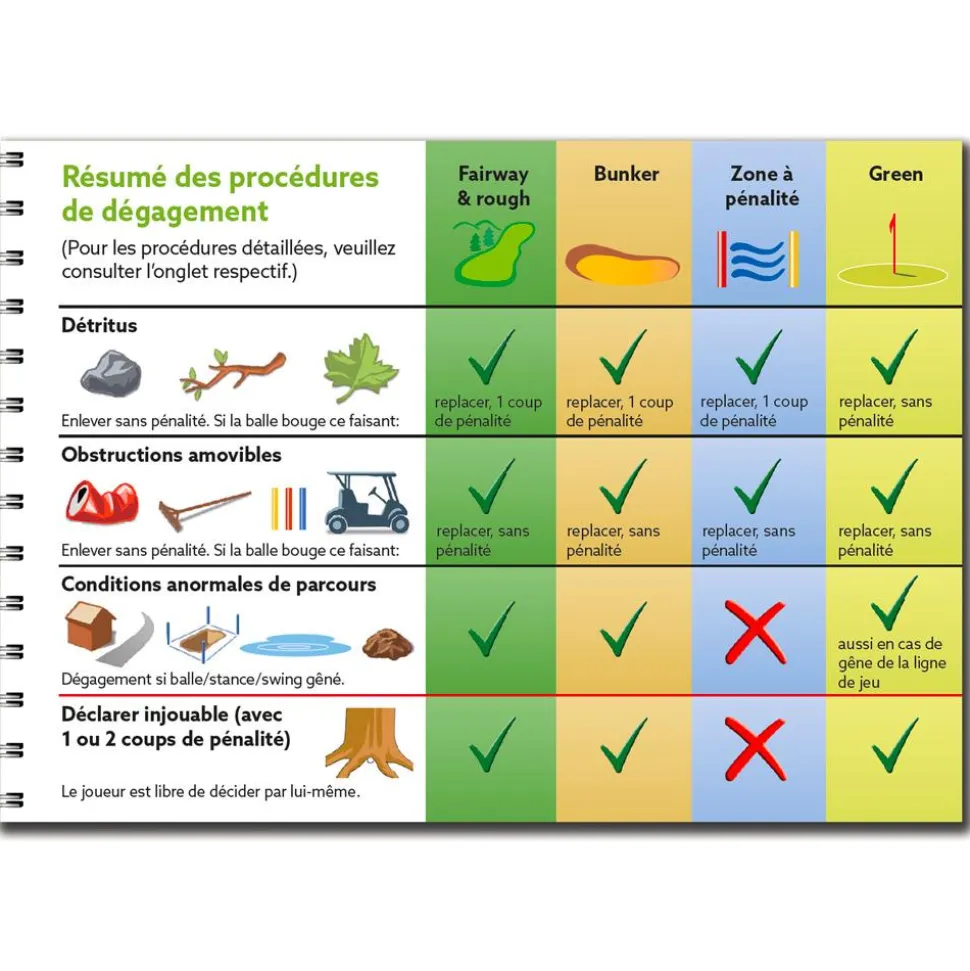 Règles De Golf, L'essentiel 23-26